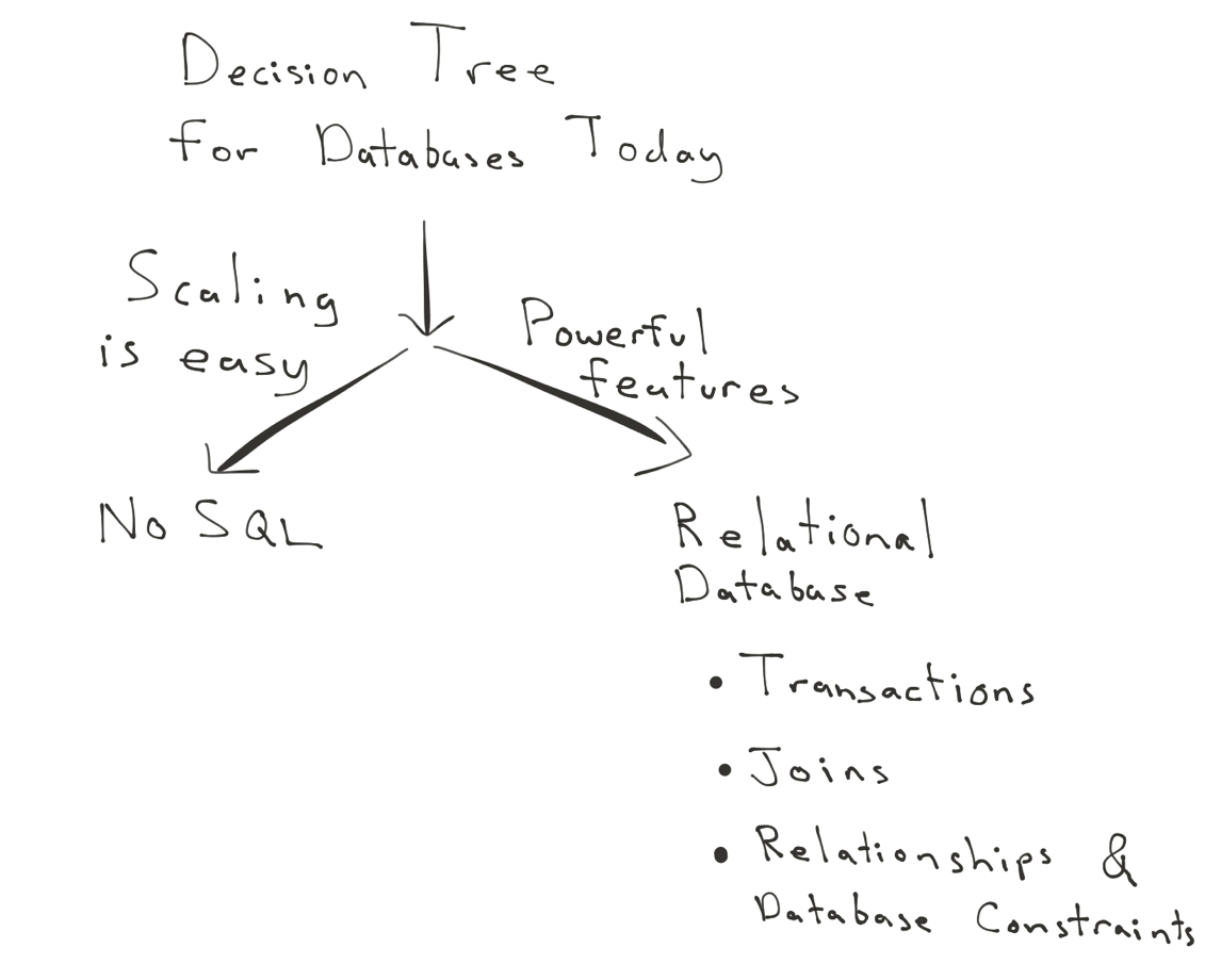 Database decision tree