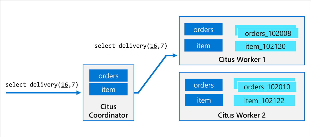 diagram of how Citus coordinator delegates stored procedure call to worker nodes