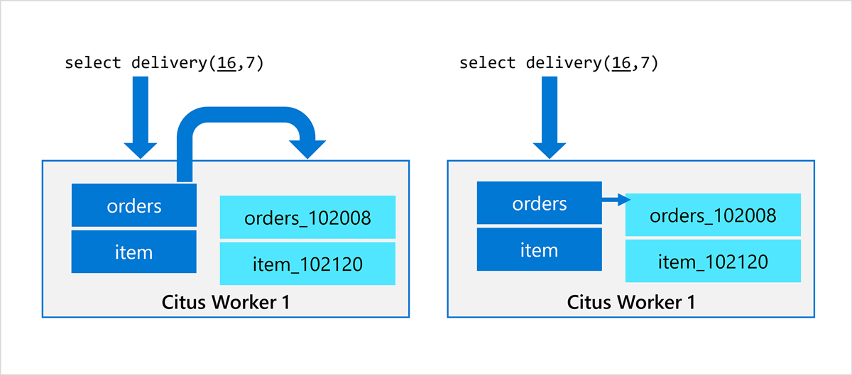 before and after Citus local execution for Postgres stored procedures