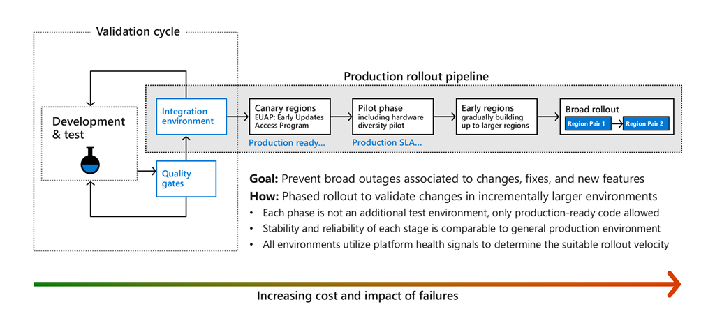 safe deployment practices diagram of production rollout pipeline