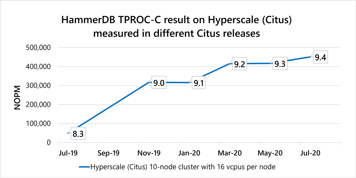 HammerDB line chart of TPROC C performance across different Citus releases