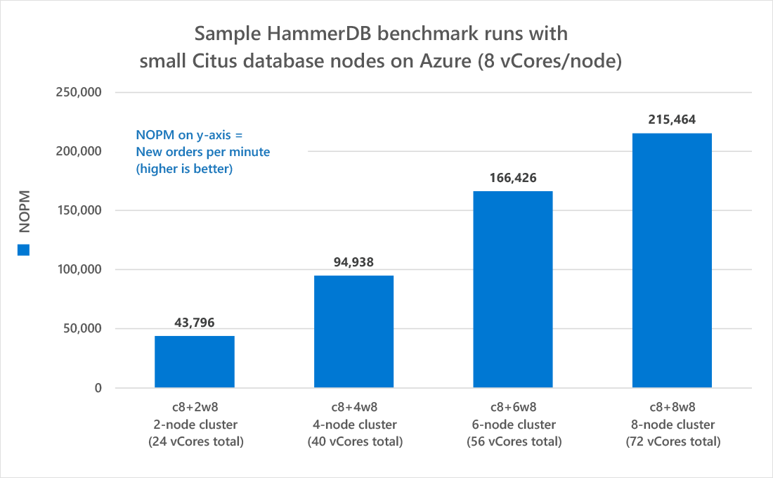 Figure 2: bar chart for sample benchmark runs using HammerDB and Citus on Azure