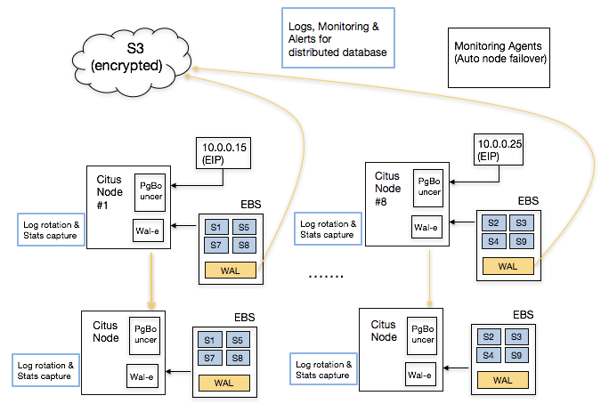 Citus Cloud Simplified Architecture - Scalable PostgreSQL on AWS