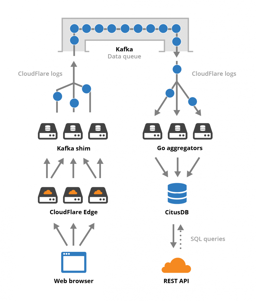 Cloudflare Log Processing Infrastructure
