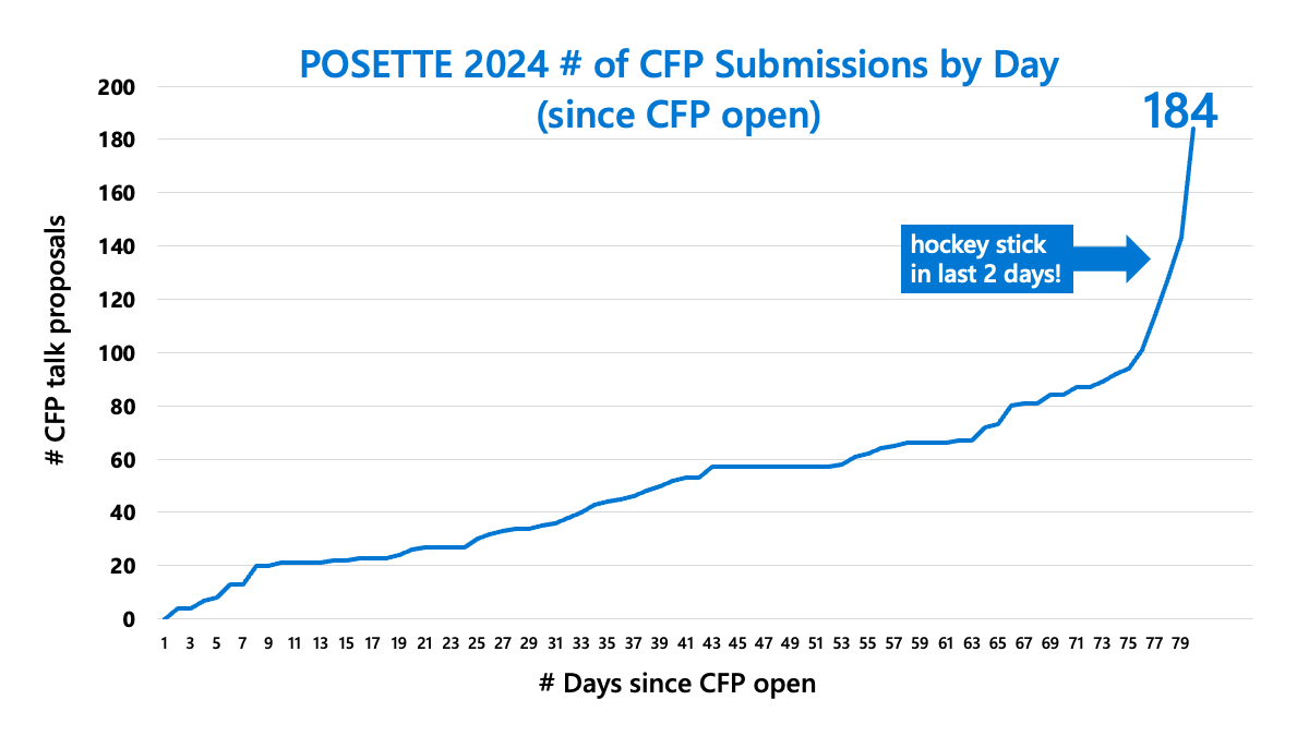 Figure 1: CFP submissions chart
