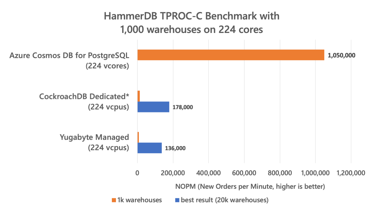 Figure 1: HammerDB TPROC-C Benchmark with 1000 warehouses on 224 cores