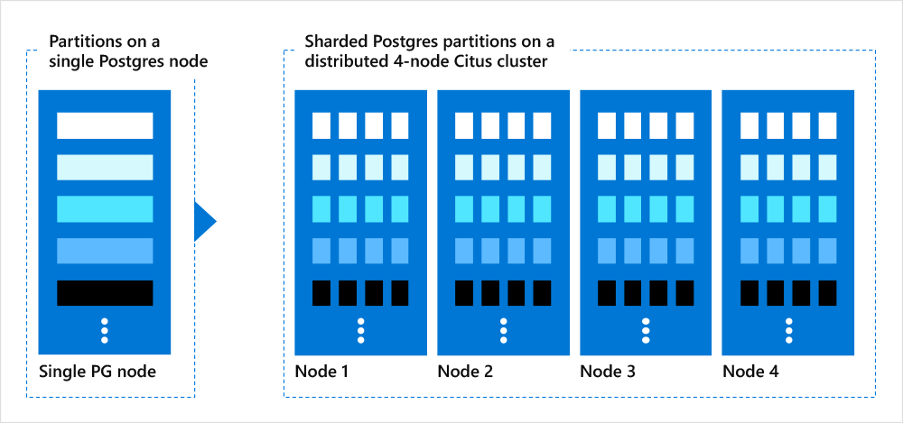 figure 1: partitions on single-node Postgres vs. on Citus