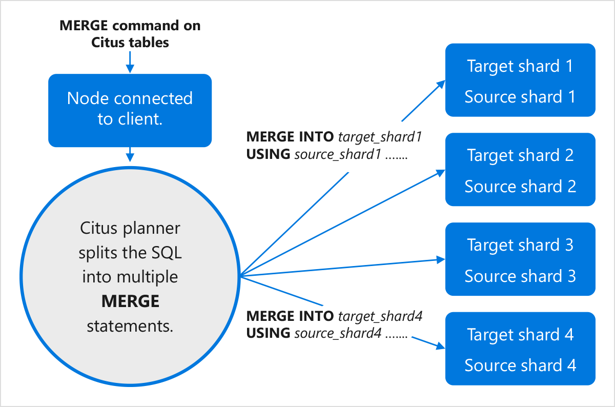MERGE commands diagram