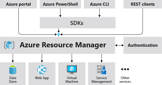 Figure 3: Azure Resource Manager as management layer