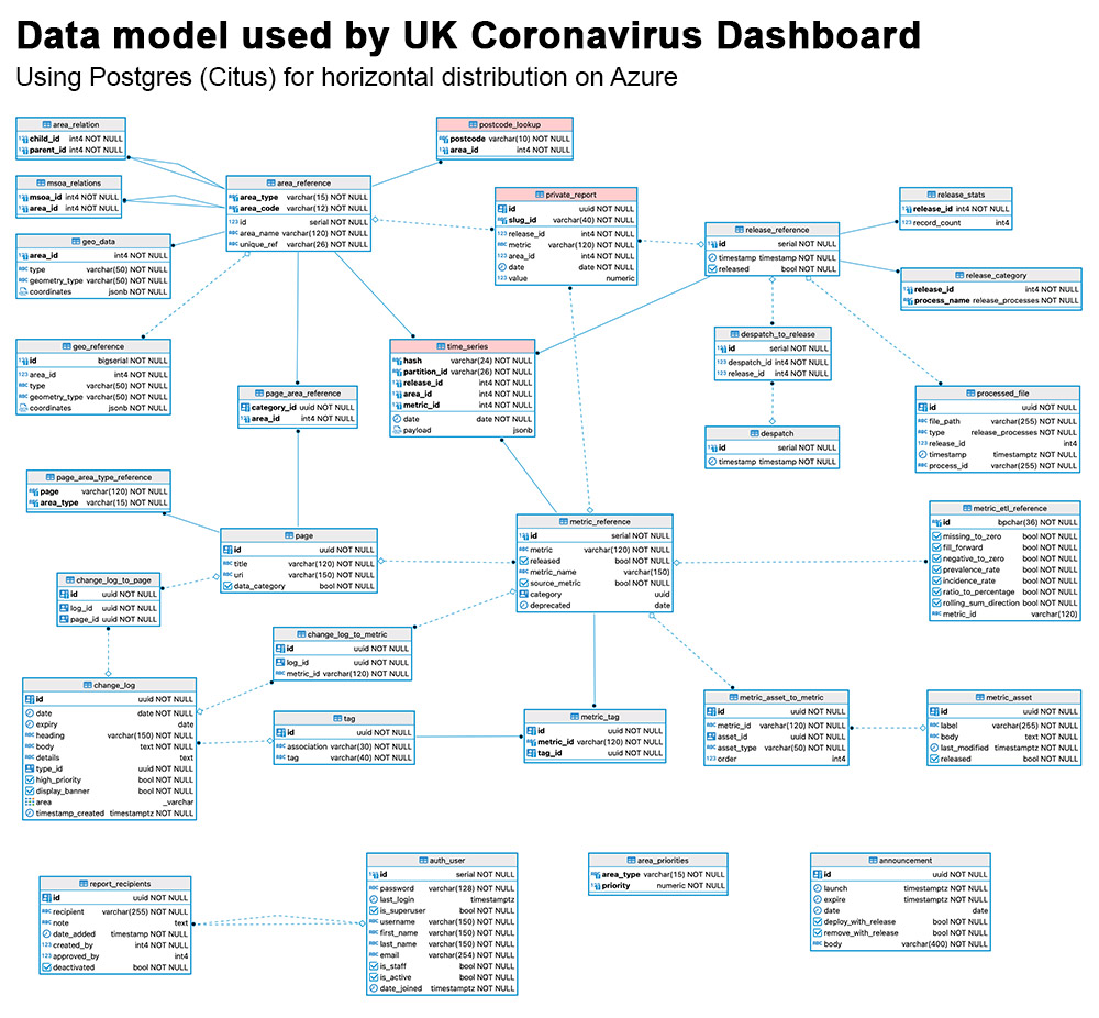 Figure 4: database schema of UK coronavirus dashboard