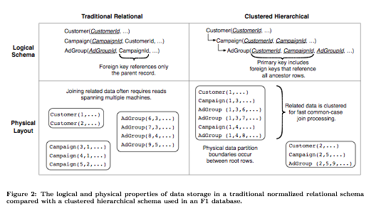 Google F1's diagram on relational and hierarchical database models