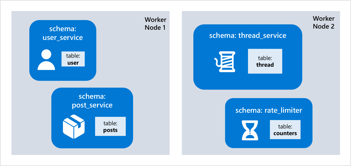 schema per microservice app diagram