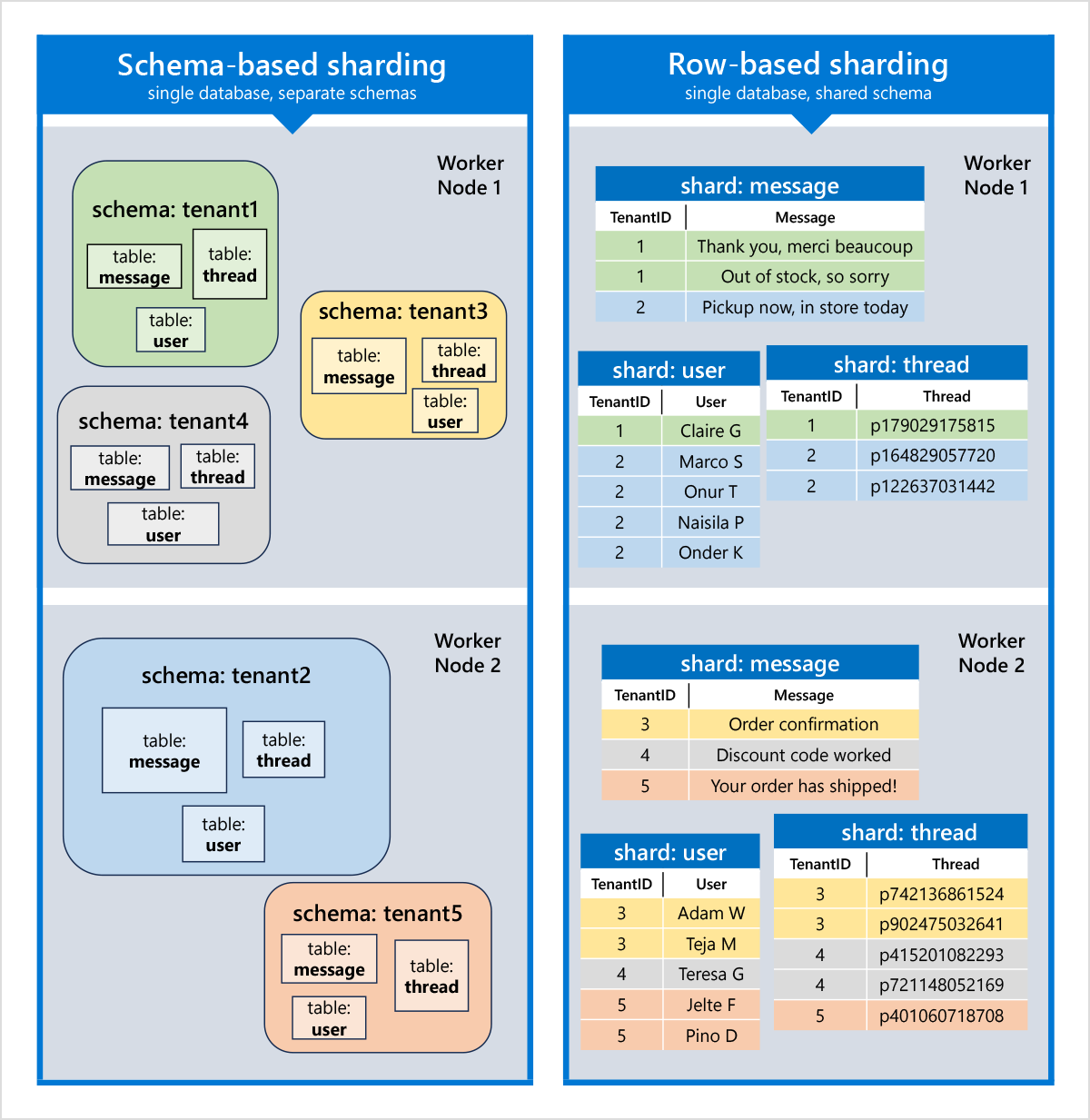 schema-based vs row-based sharding