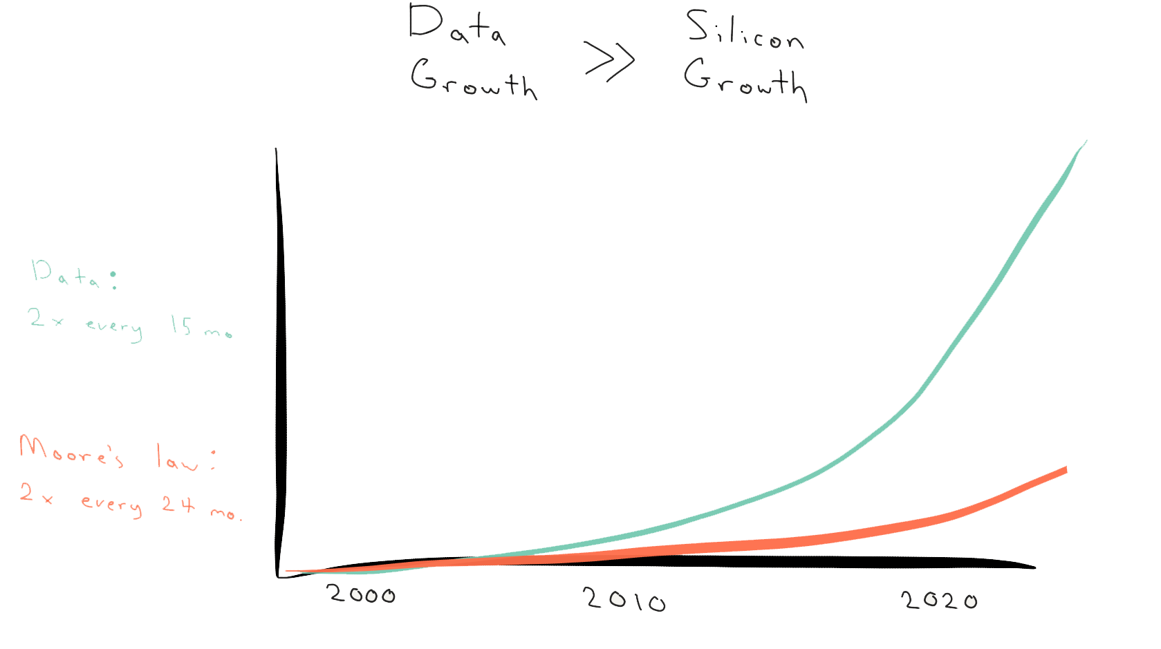 Data growth vs moores law