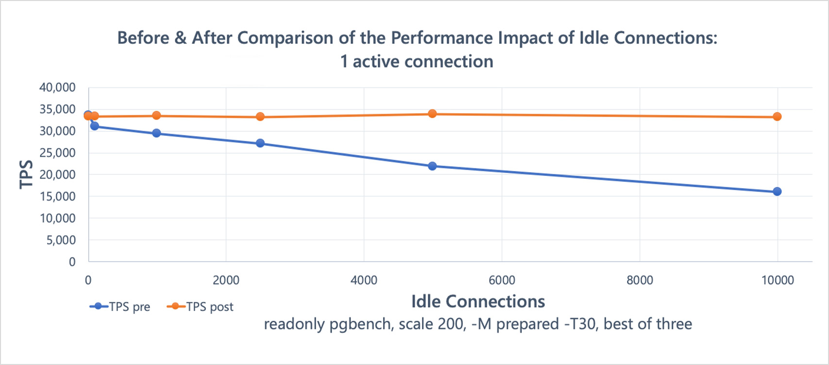 A graph showing significant performance degradation at higher idle connection counts before the changes, but not after the changes.