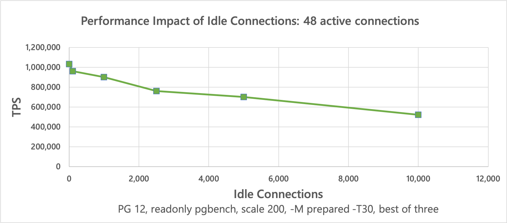 graph showing significant performance degradation at higher idle connection counts