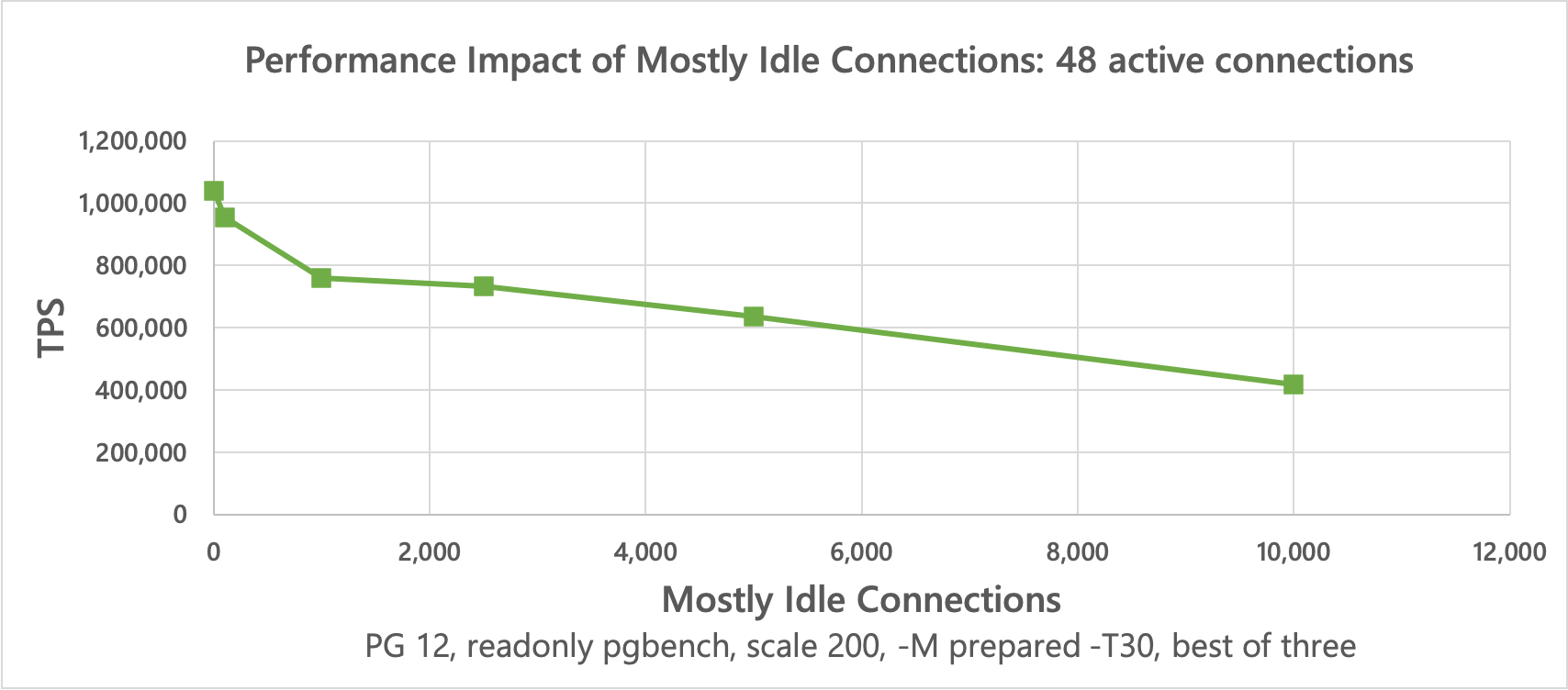 graph showing significant performance degradation at higher mostly-idle connection counts