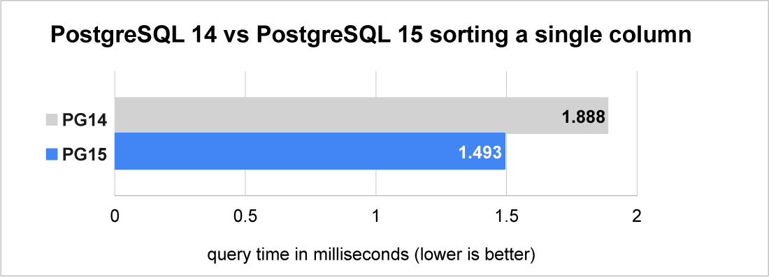 Graph: Postgres 14 vs Postgres 15 sorting a single column