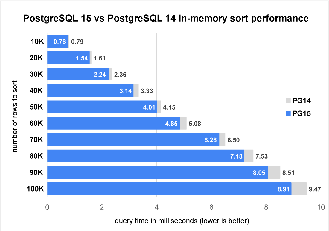 Graph: Postgres 14 vs Postgres 15 in-memory sort performance