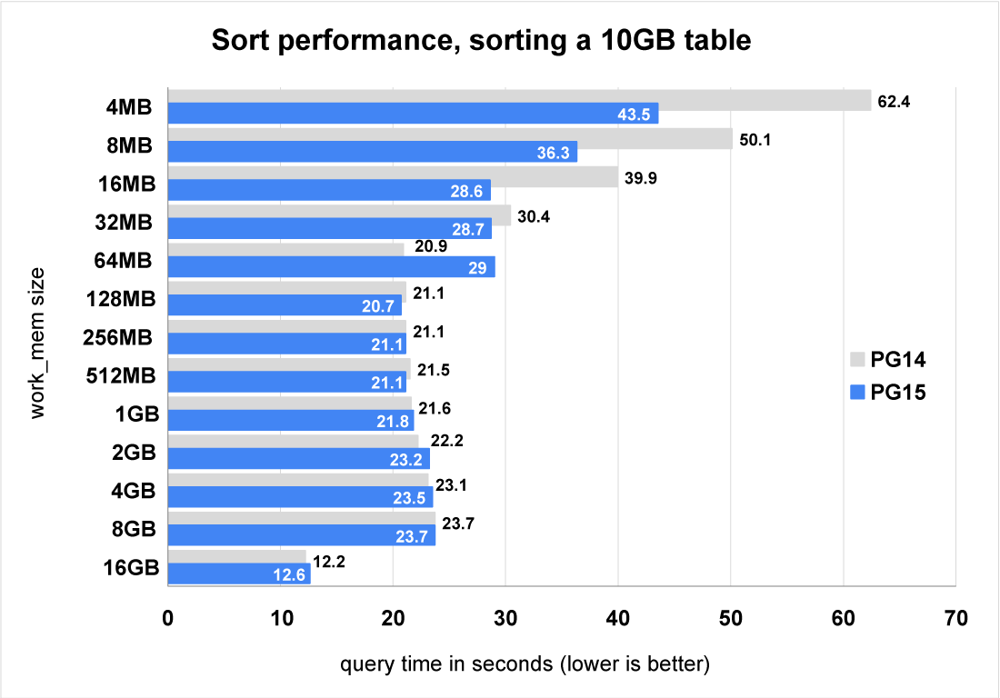 Graph: Sort performance, sorting a 10GB table