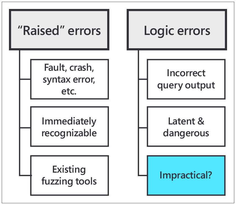 raised errors vs logic errors in databases