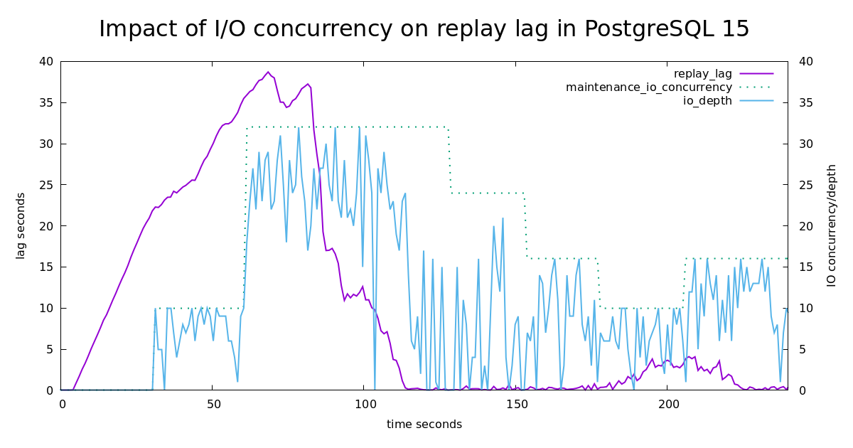 Graph: charting Replication Lag as impacted by I/O Concurrency in PostgreSQL 15
