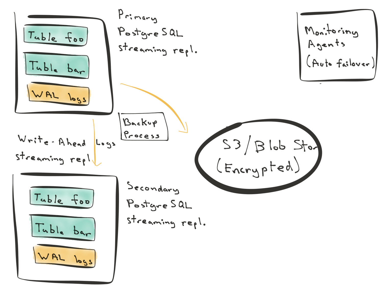 Figure 1 - Streaming replication in Postgres, with local storage