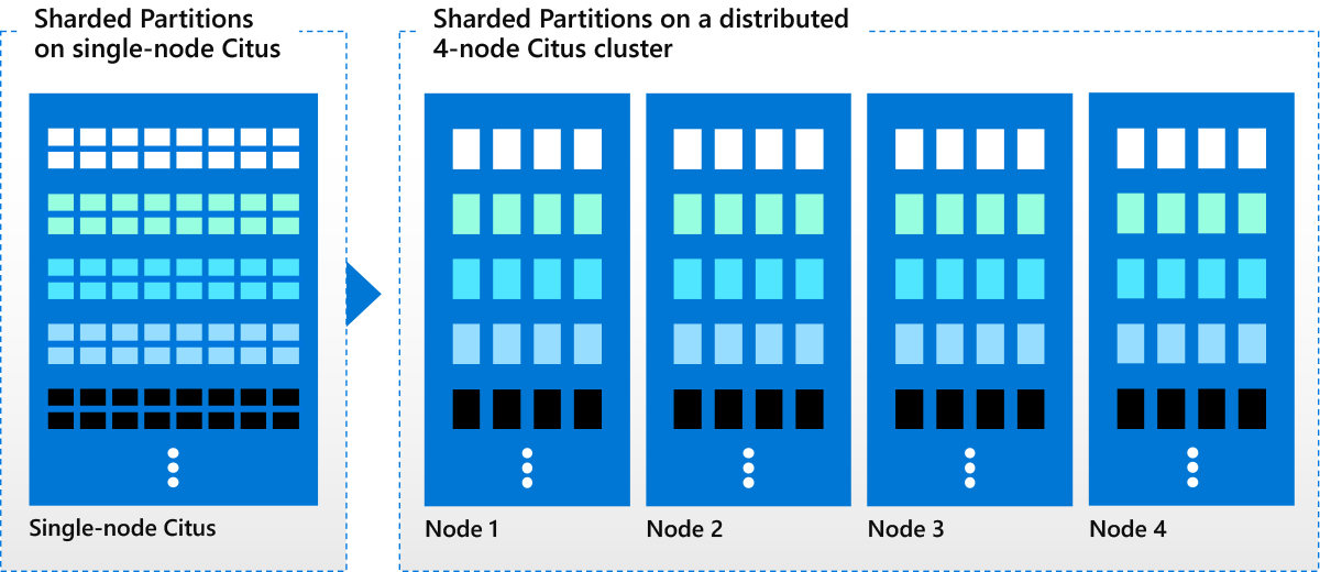 multiple-node Citus partitions
