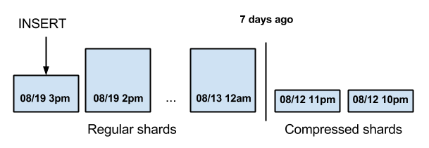 Inserting into a time-partitioned distributed table